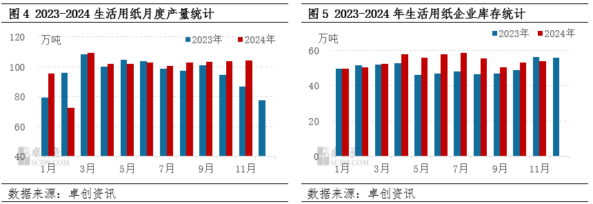 生活用纸:11月纸价窄幅下跌,12月仍存下行风险