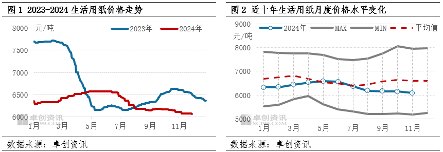 生活用纸:11月纸价窄幅下跌,12月仍存下行风险