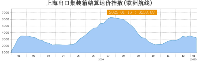 集运欧线震荡下行,利空出尽了吗?