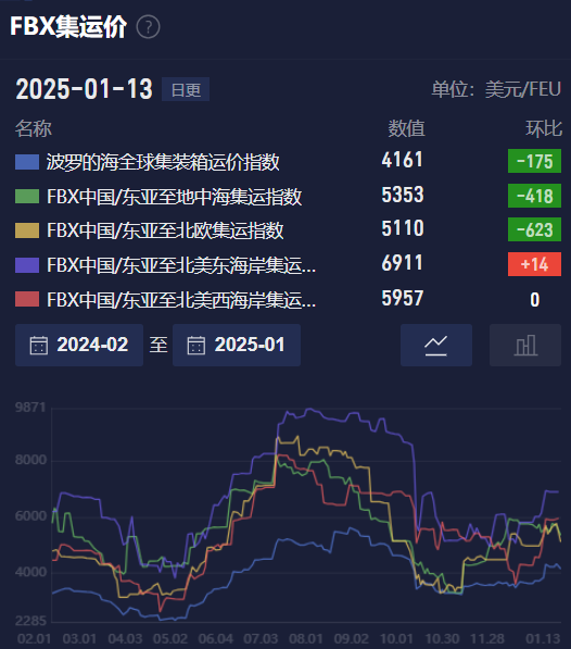 集运欧线震荡下行,利空出尽了吗?