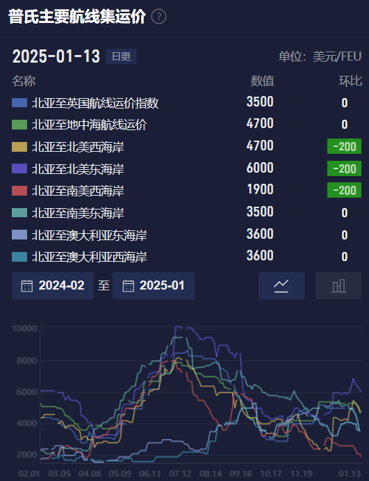 集运欧线震荡下行,利空出尽了吗?