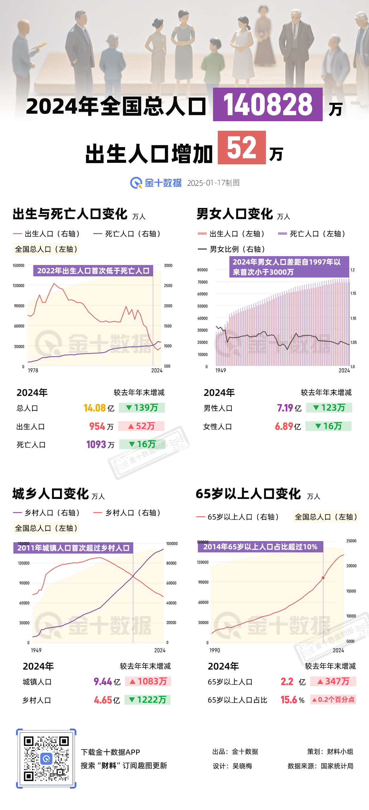 2024年全国出生人口回升 男女人口数量差距缩小｜财料