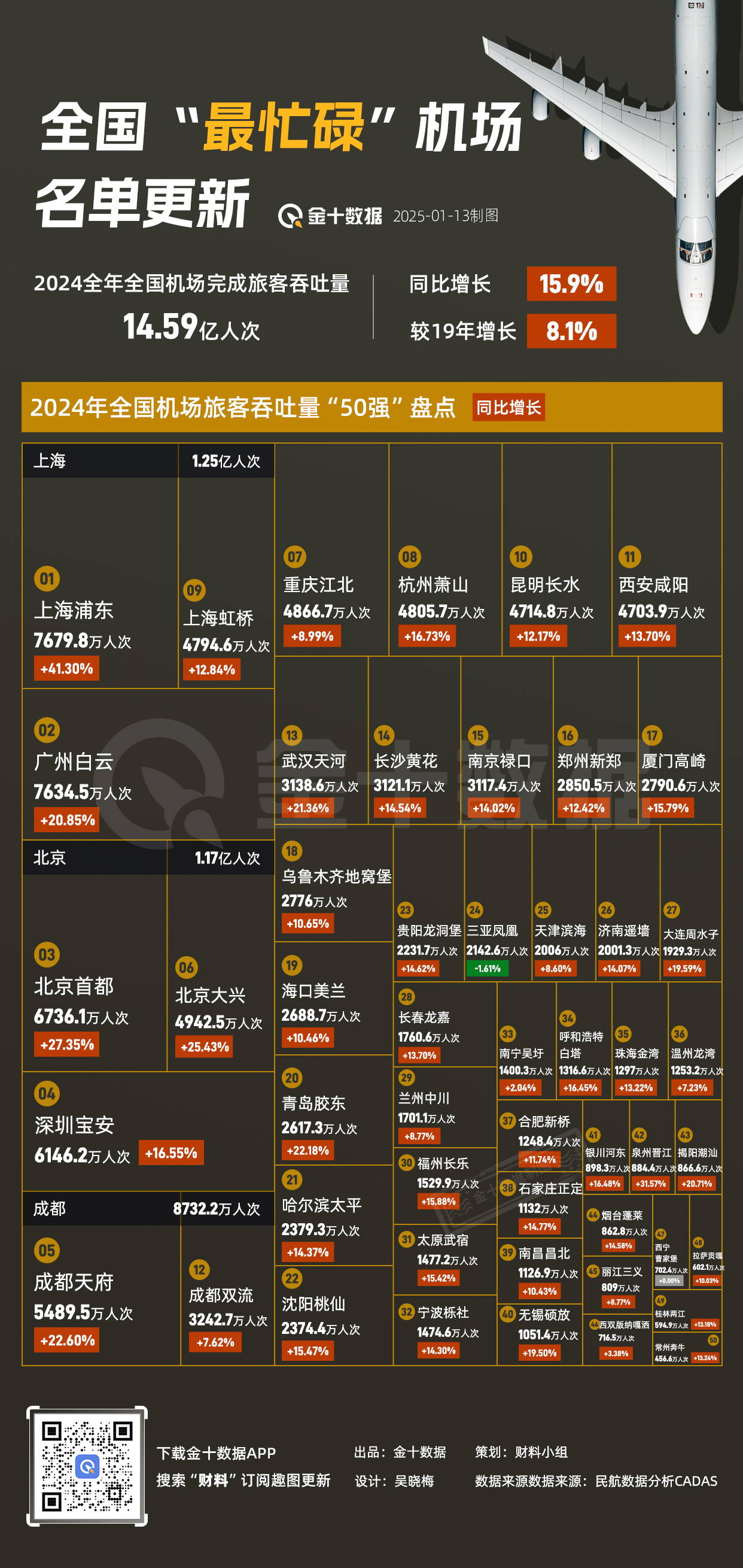 全国“”最忙碌“”机场名单更新｜财料