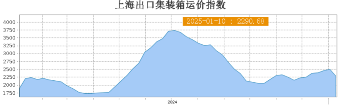 集运欧线震荡下行,利空出尽了吗?