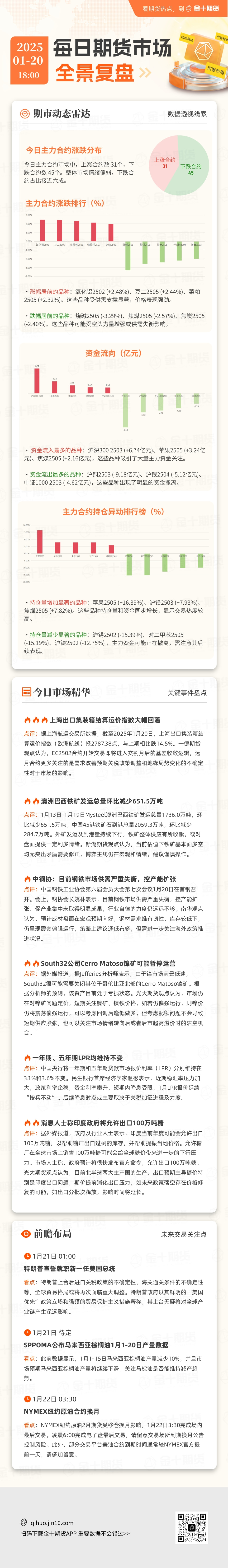 每日期货全景复盘1.20:氧化铝、烧碱走势继续分化;焦煤持仓显著放大!
