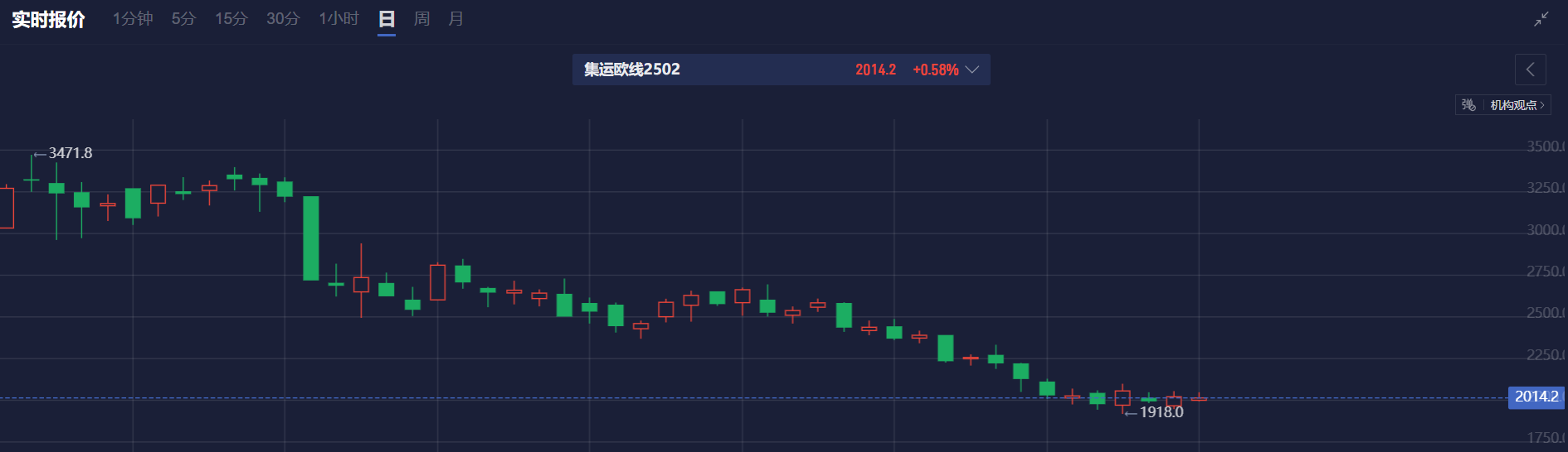 集运欧线震荡下行,利空出尽了吗?