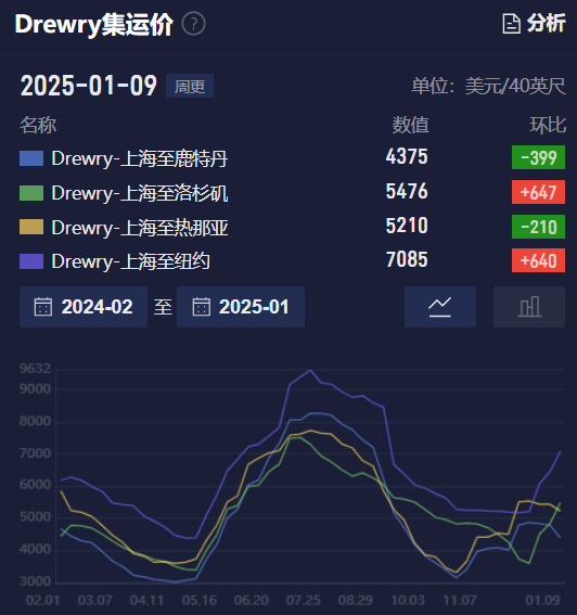 集运欧线震荡下行,利空出尽了吗?