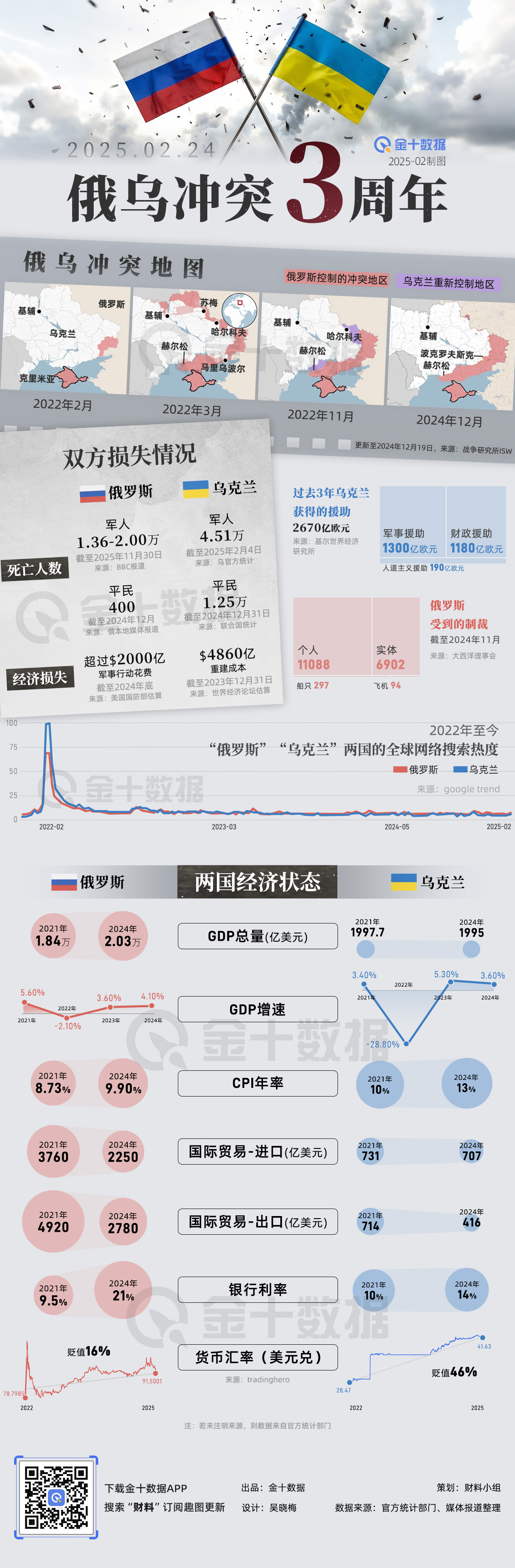 俄乌冲突三周年｜财料