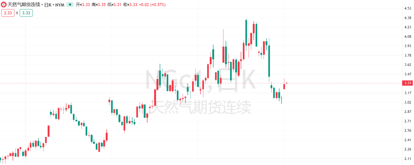 现货黄金、WTI原油、NYMEX天然气大变样,假期发生了什么?