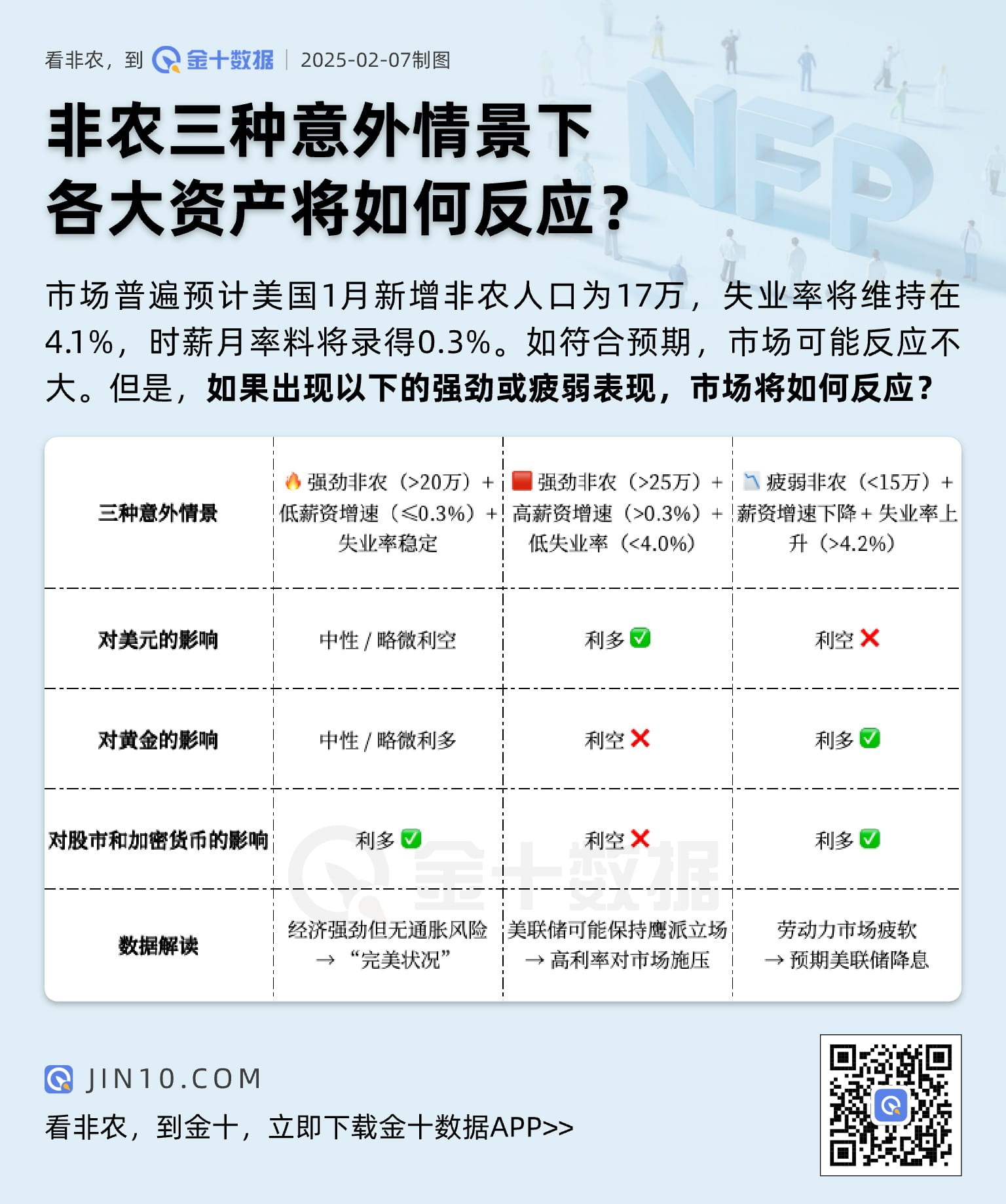 非农三种意外情景下，各大资产将如何反应？