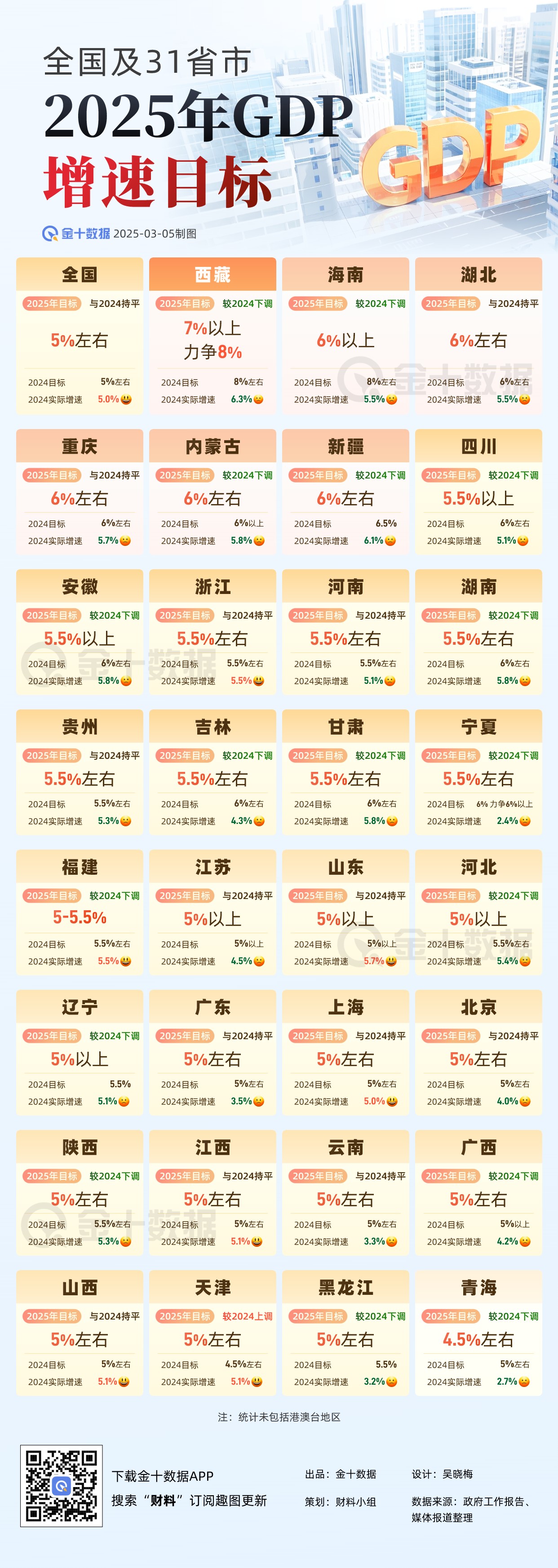 5%！2025年全国GDP增速目标确定！各省GDP目标是多少？｜财料