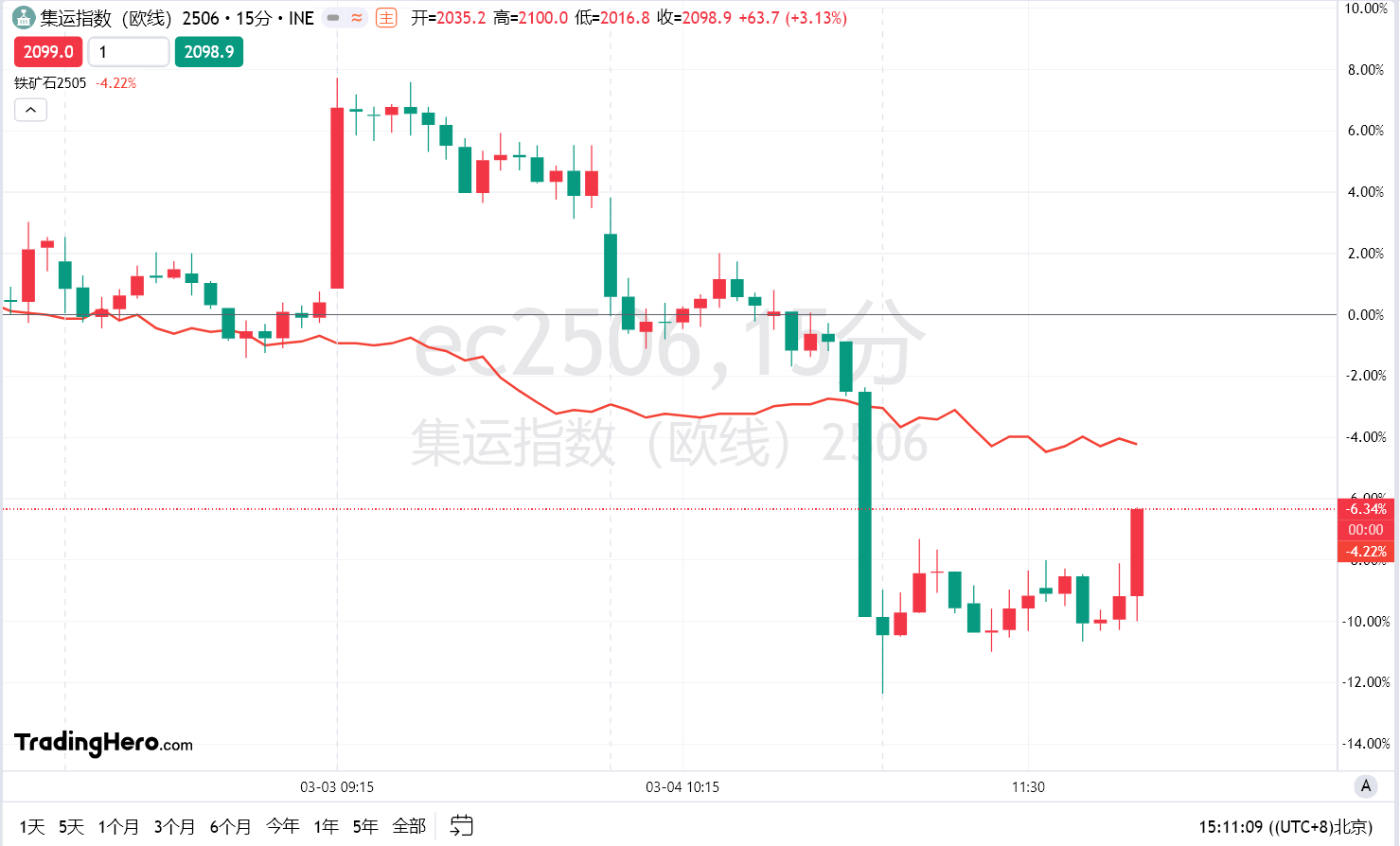 每日期货全景复盘3.5:市场对航司宣涨的乐观预期已透支,集运欧线交易逻辑转向弱现实