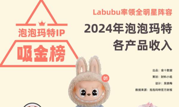 泡泡瑪特股價再創新高!2024年各IP瘋狂“吸金”多少錢?
