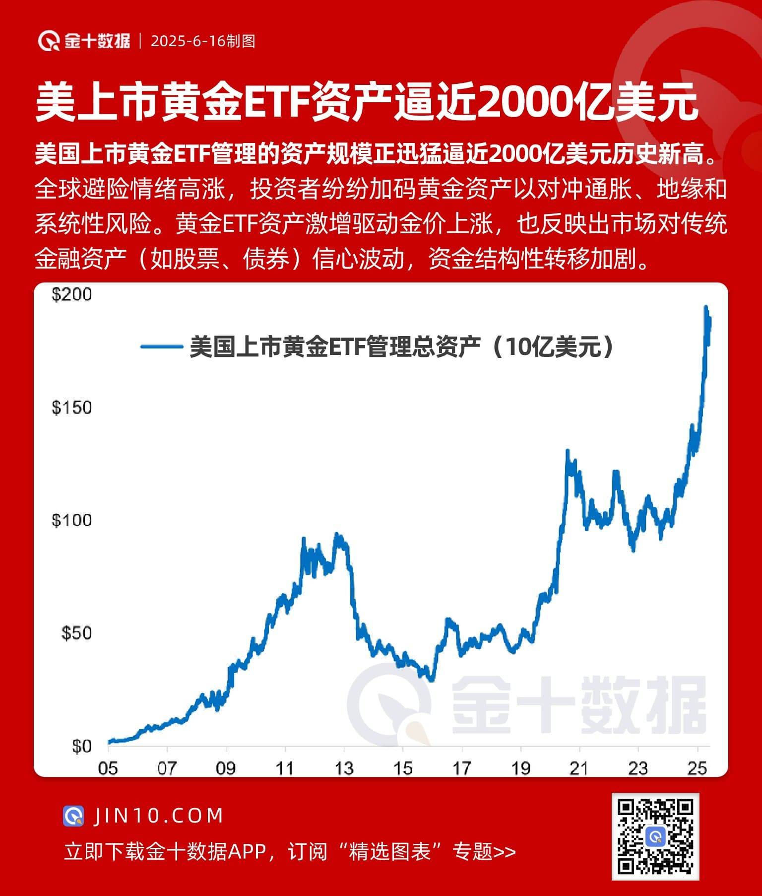 美上市黃金ETF資產逼近2000億美元