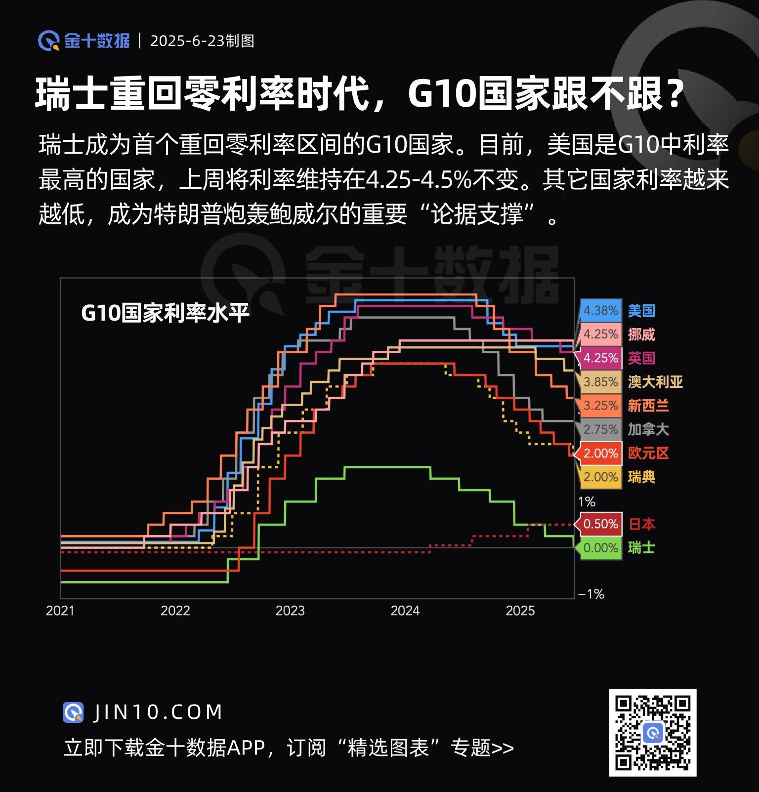 美國利率爲G10最高,成特朗普“辱罵”鮑威爾的重要論據