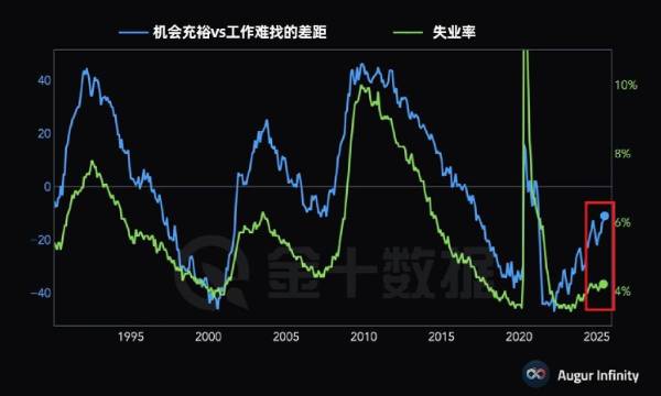 領先指標:美國失業率恐將升至6%