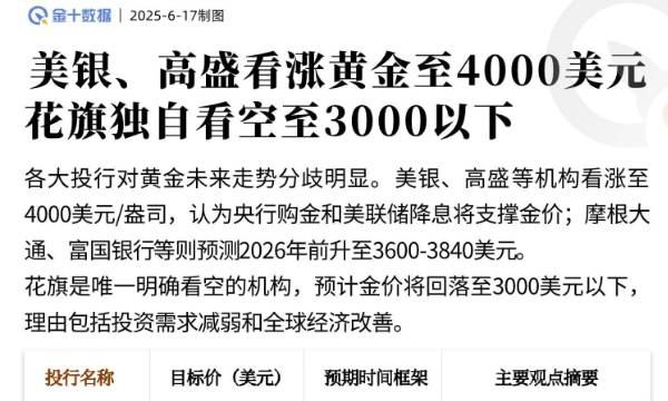 黃金目標價分化:美銀、高盛看漲至4000美元,花旗看空至