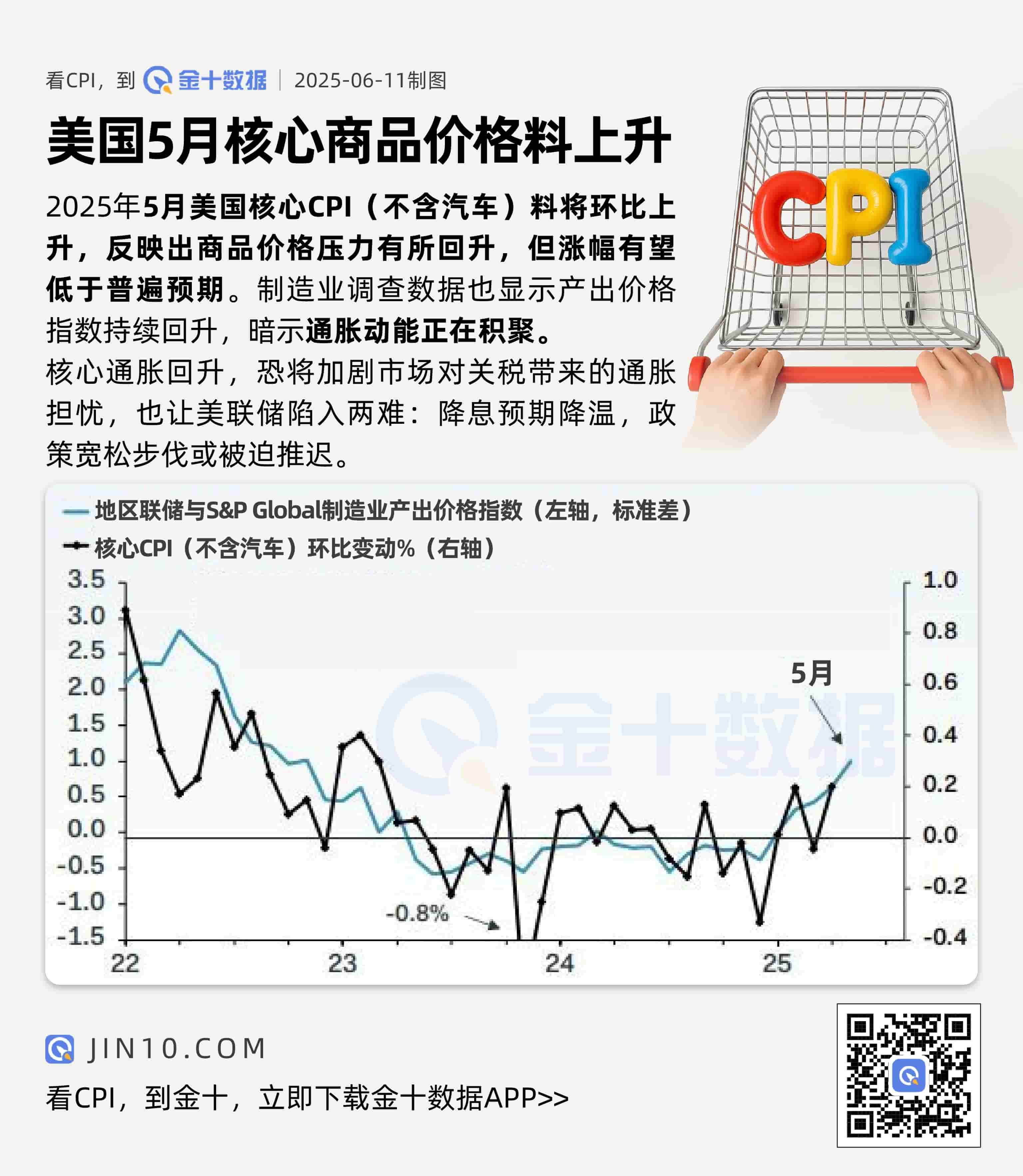 美國5月核心商品價格料上升