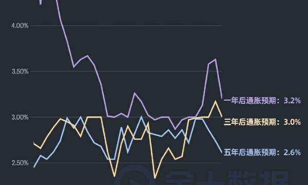 通脹預期“退燒”,美國消費者迎來“小確幸”?