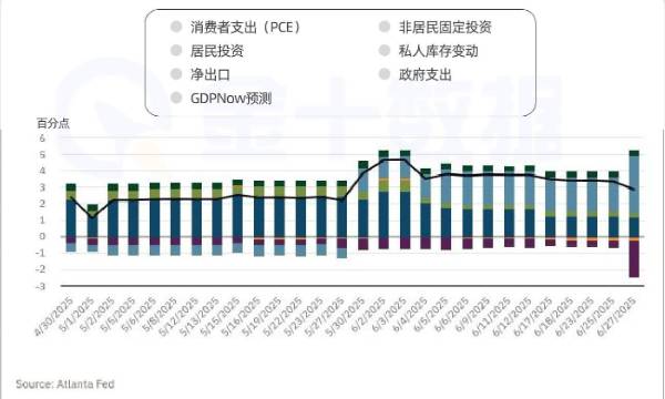 淨出口強勁難抵庫存壓力,美國二季度GDP增長預期遭下修