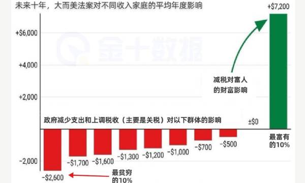 “大而美”法案:美國史上最大規模的“劫貧濟富”?