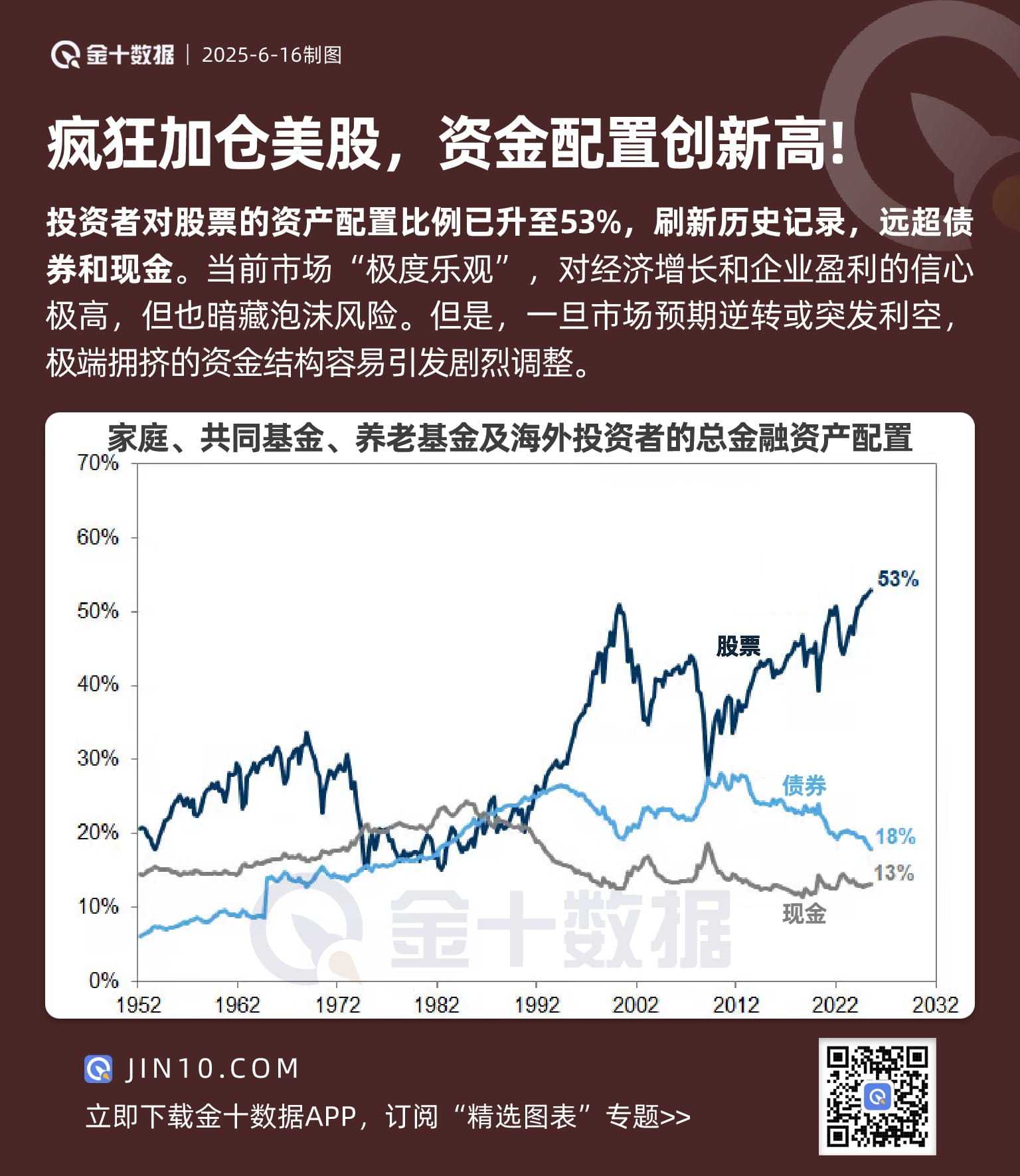 瘋狂加倉美股,資金配置創新高!