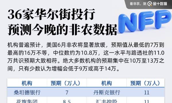 36家華爾街投行預測今晚的非農數據