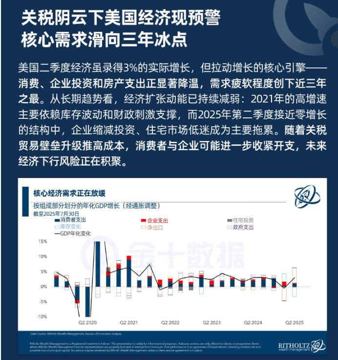 關稅陰雲下美國經濟現預警 核心需求滑向三年冰點