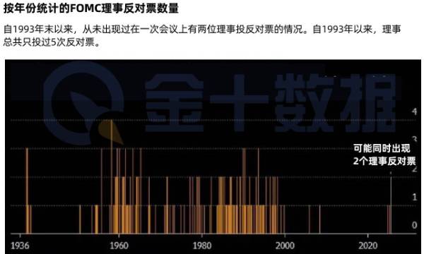 降息共識破裂?美聯儲雙理事反對票逾30年首現