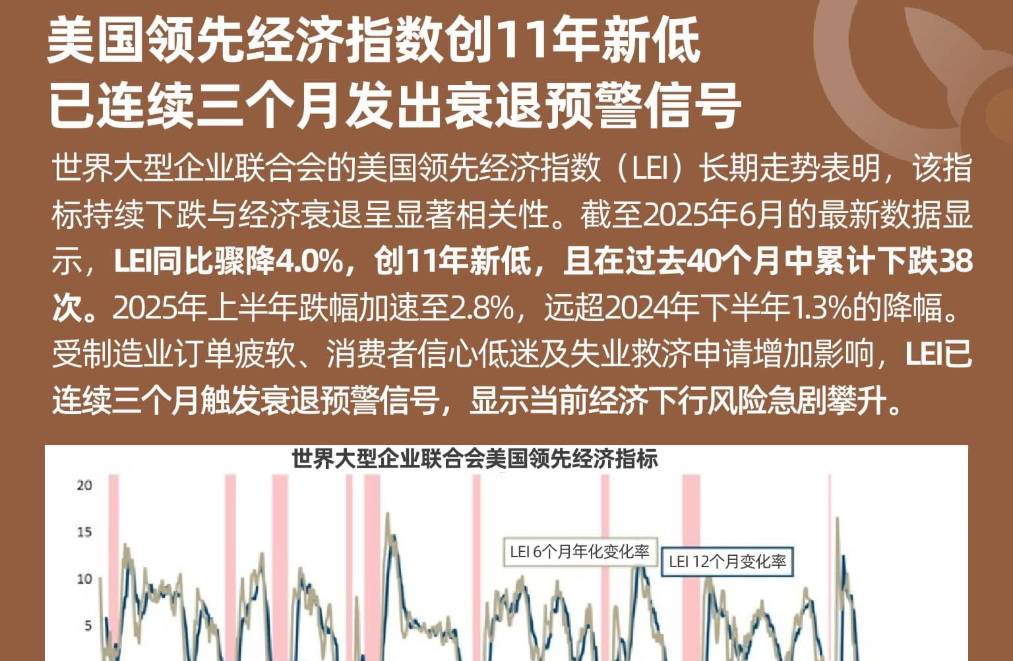 美國領先經濟指數創11年新低 已連續三個月發出衰退預警信號