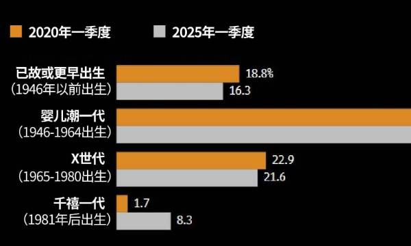 美國都是老年人在炒股?