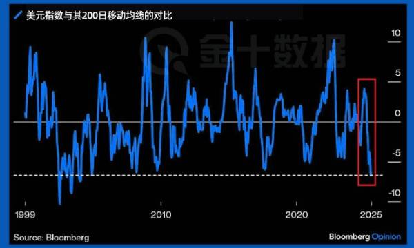 美元極少出現如此嚴重的超賣狀態!反彈將至?
