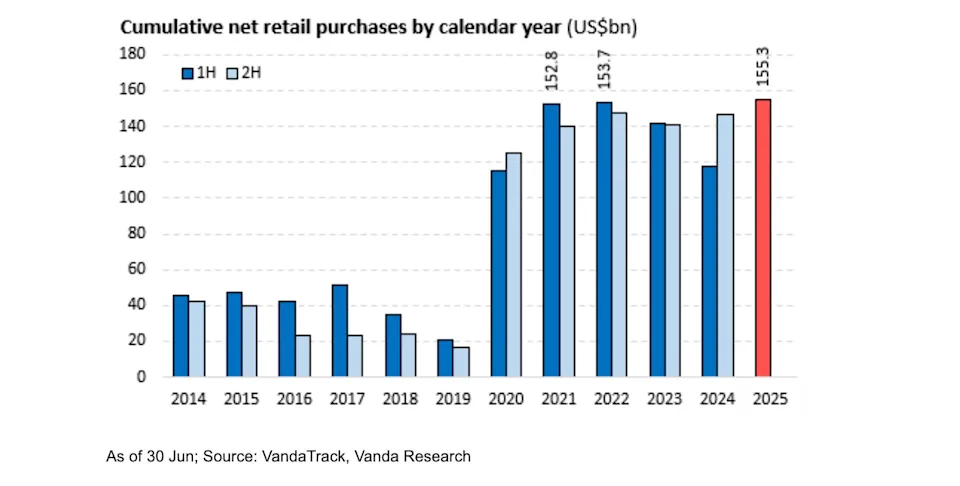 Chart showing cumulative net retail purchases by calendar year