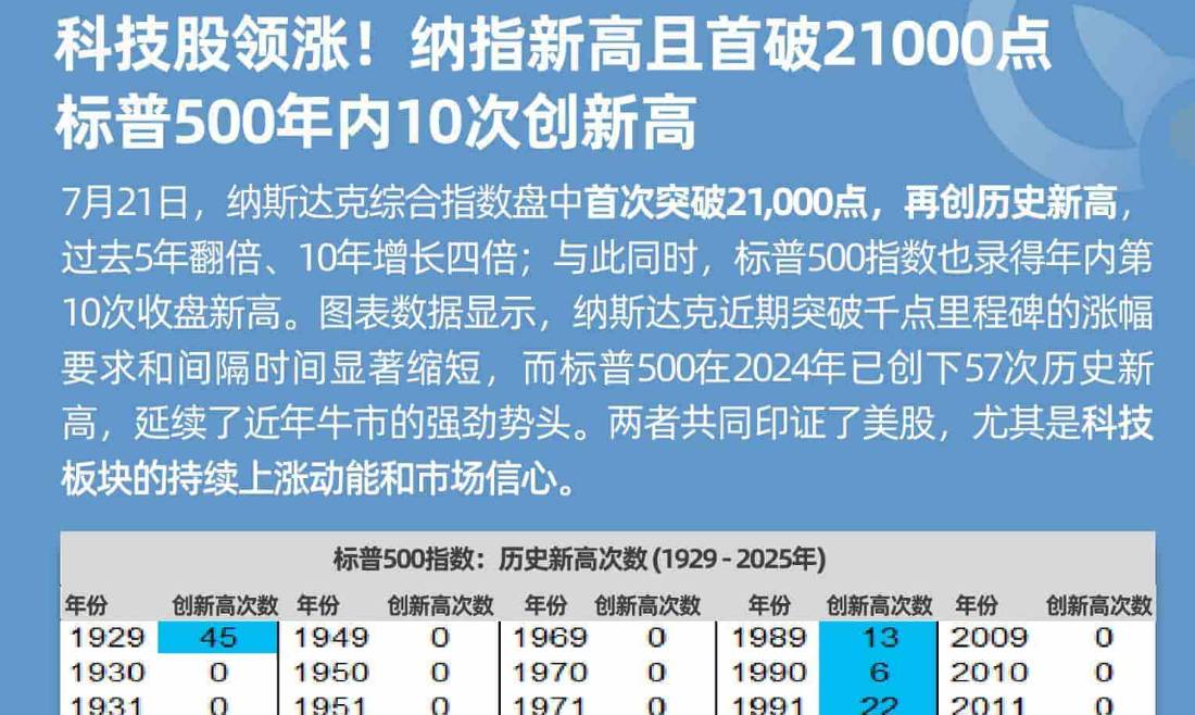 科技股領漲!納指新高且首破21000點 標普500年內10次