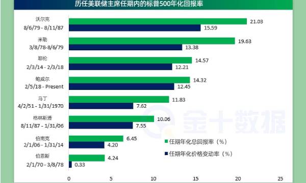 歷任美聯儲主席任內美股回報如何?鮑威爾常引發盤後拋售