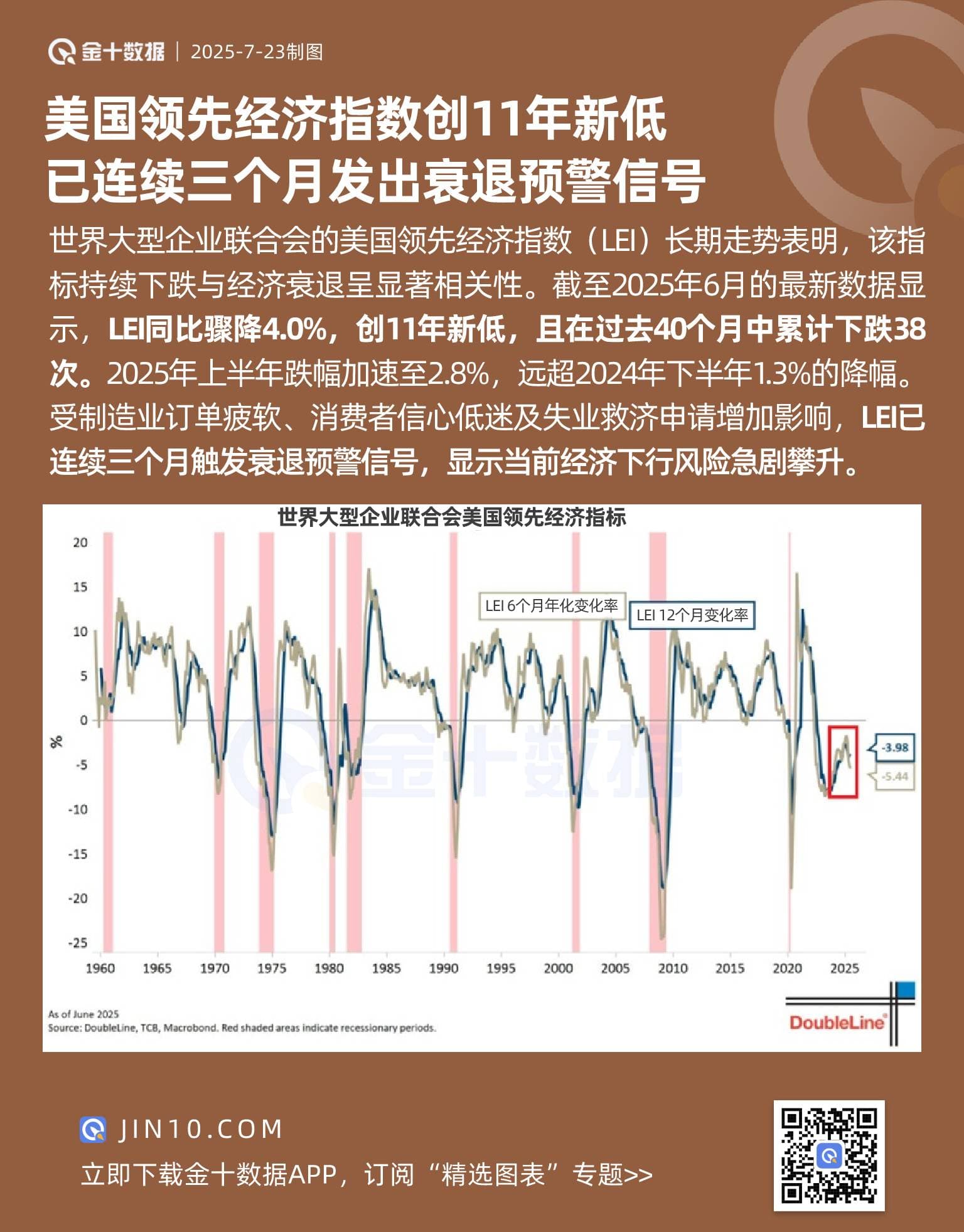 美國領先經濟指數創11年新低 已連續三個月發出衰退預警信號圖片1