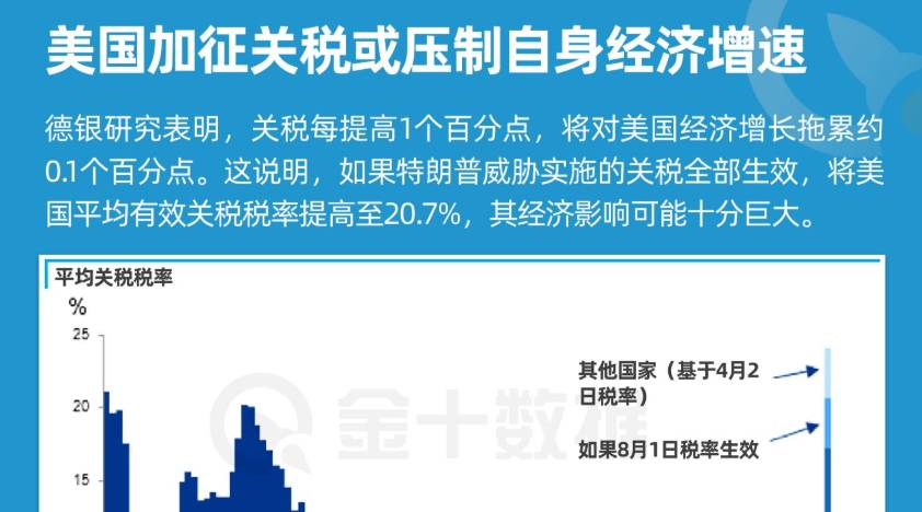 美國加徵關稅或壓制自身經濟增速
