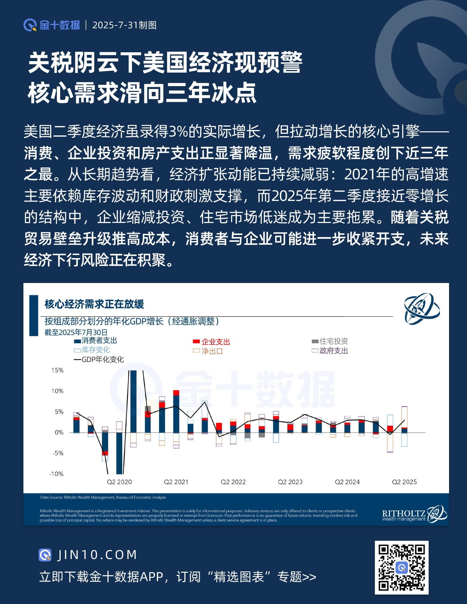 關稅陰雲下美國經濟現預警 核心需求滑向三年冰點圖片1