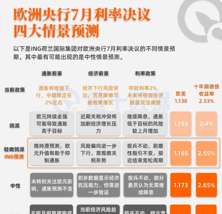 ING荷蘭國際:今晚歐洲央行的四大情景預測