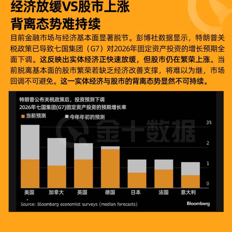 經濟放緩VS股市上漲 背離態勢難持續