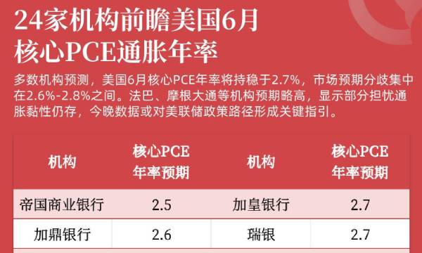 機構前瞻美國6月核心PCE通脹年率和月率