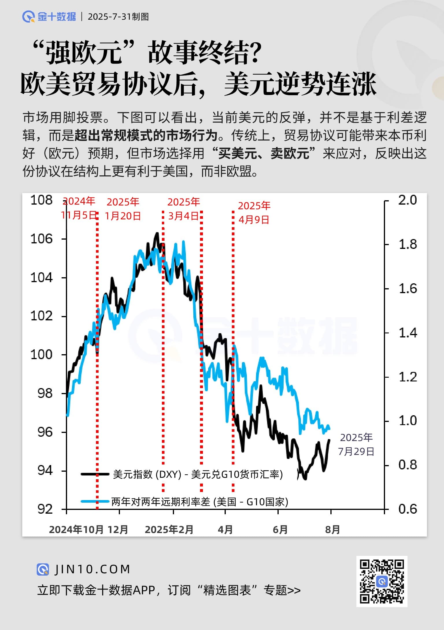 “強歐元”故事終結？歐美貿易協議後，美元逆勢連漲圖片1