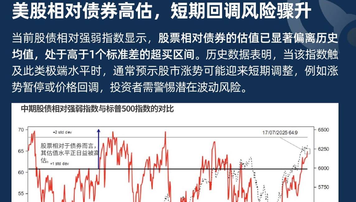 美股相對債券高估,短期回調風險驟升
