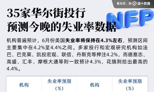 35家華爾街投行預測今晚的失業率數據