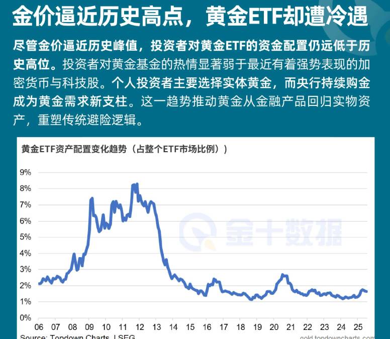 金價逼近歷史高點，黃金ETF卻遭冷遇