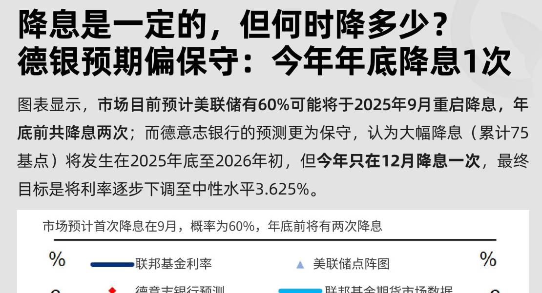 降息是一定的,但何時降多少?德銀預期偏保守:今年年底降息1次