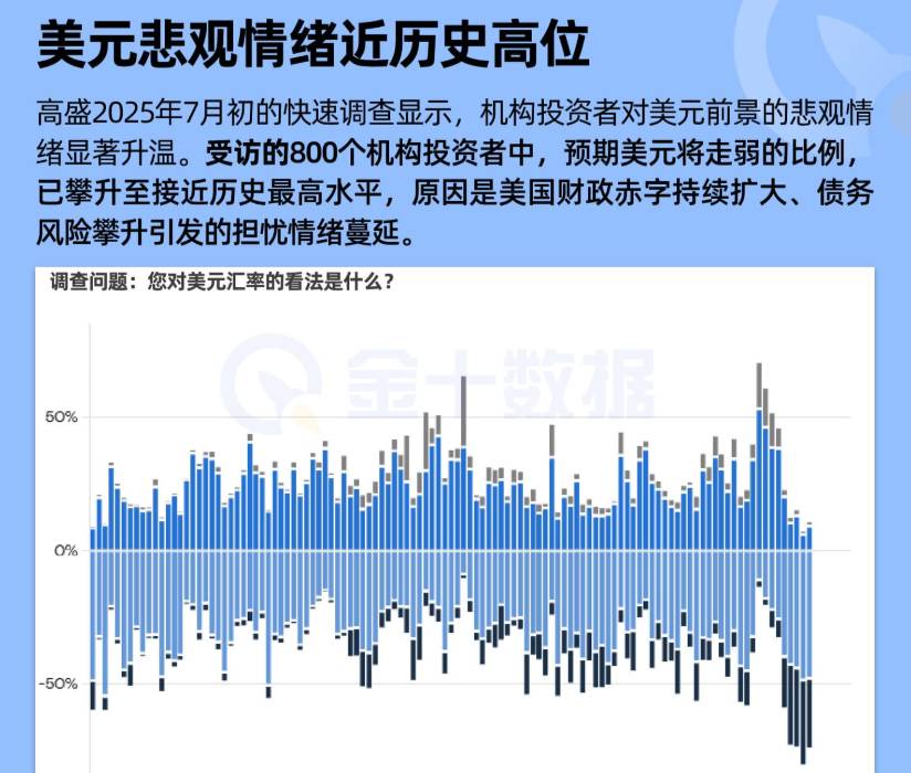 高盛調查:美元悲觀情緒近歷史高位