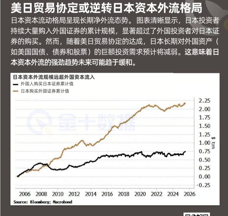 美日貿易協定或逆轉日本資本外流格局