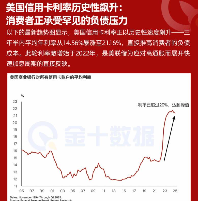 美國信用卡利率歷史性飆升：消費者正承受罕見的負債壓力