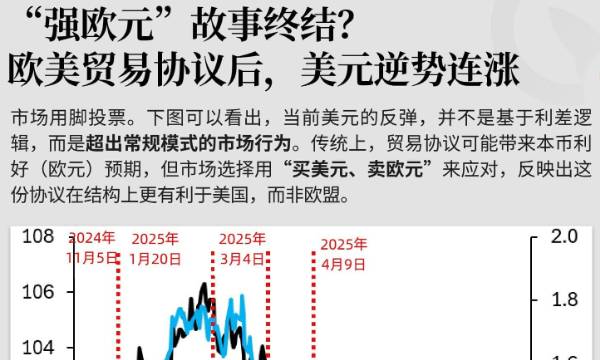 “強歐元”故事終結?歐美貿易協議後,美元逆勢連漲
